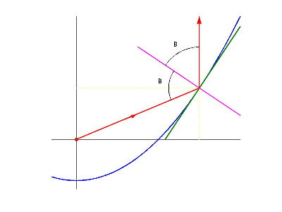 Gráfica