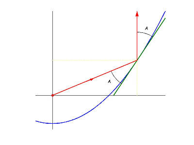 Gráfica