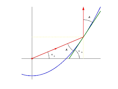 Gráfica