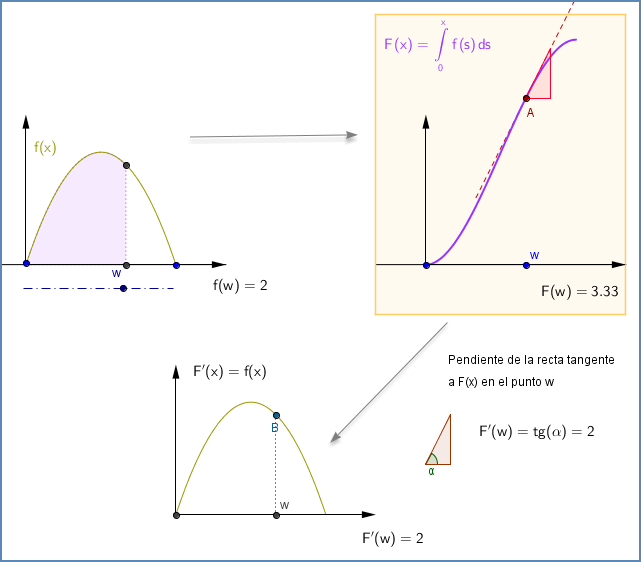 Teorema Fundamental del Clculo Integral